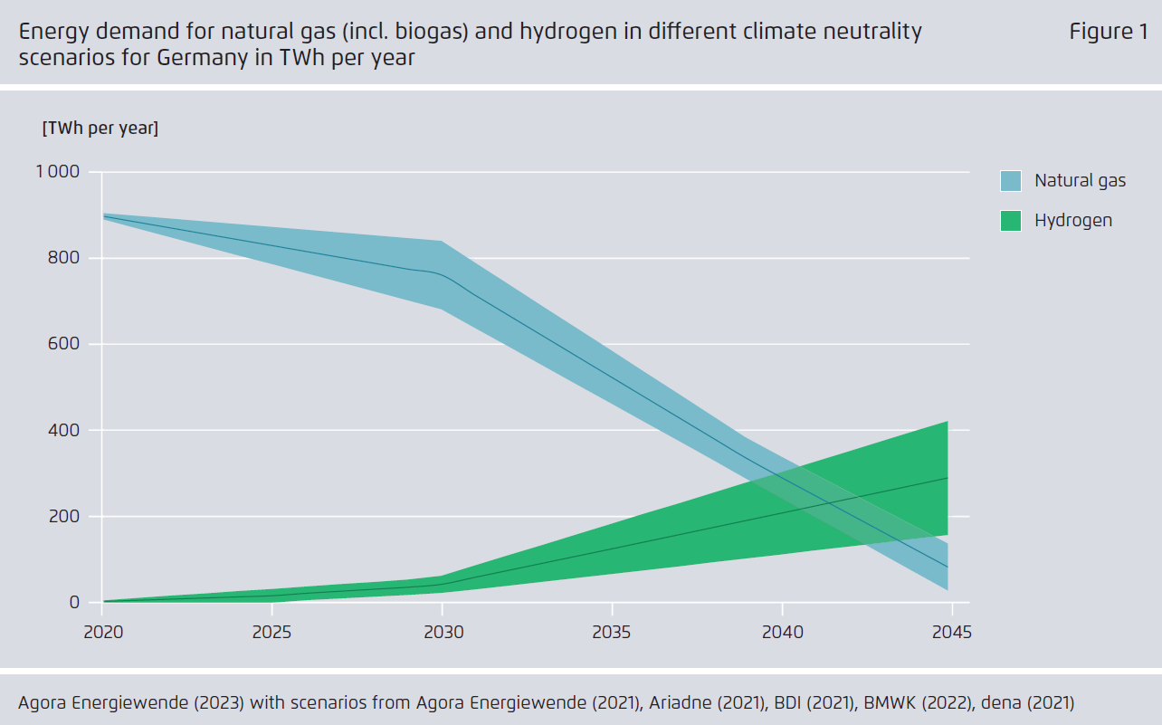 Figure 3 : Projections de la demande de gaz naturel et d'hydrogène vert en Allemagne (source)