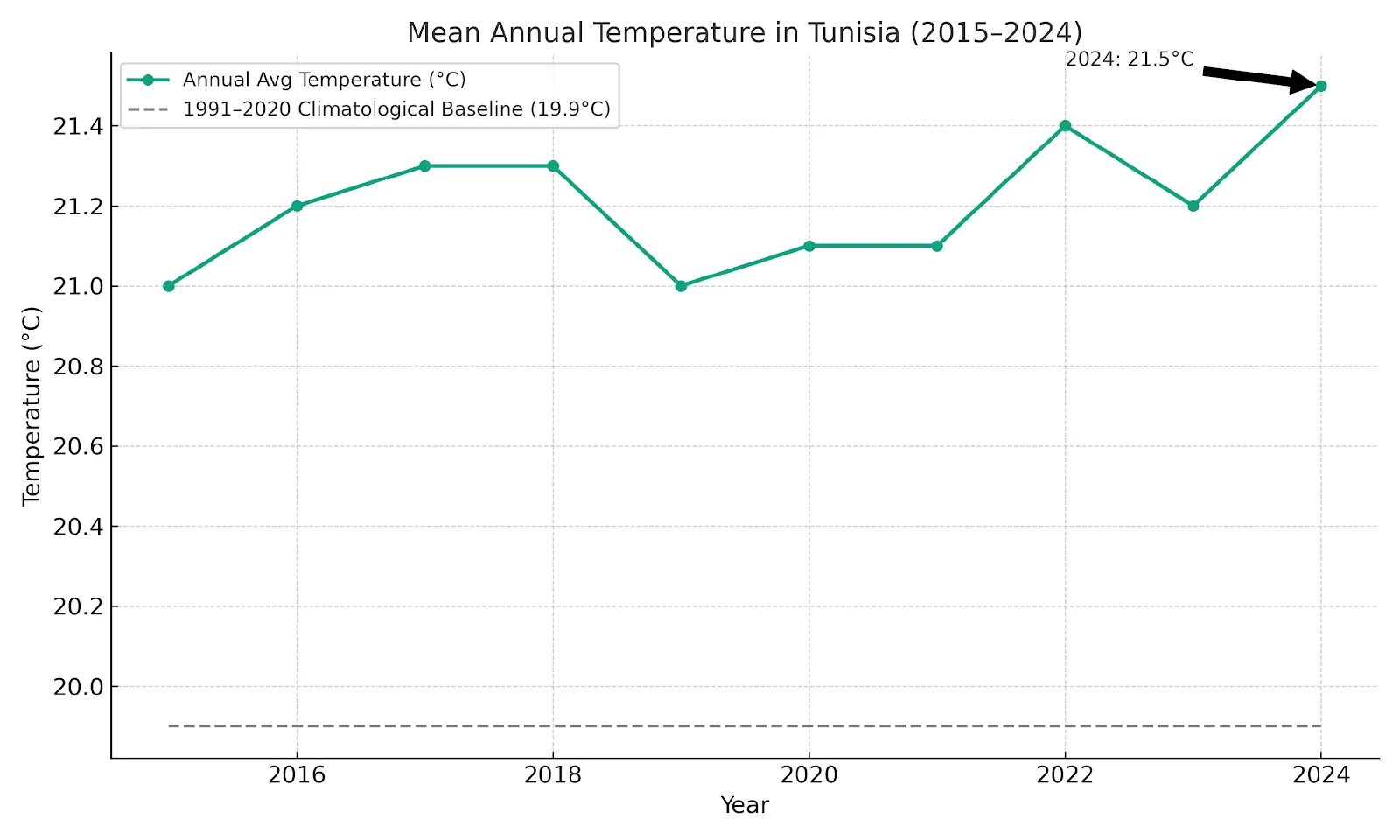 Heat Dome Brings Unprecedented High Temperatures to Tunisia