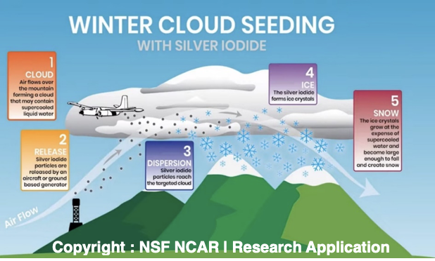 AI and Cloud Seeding: Can We Control the Rain?