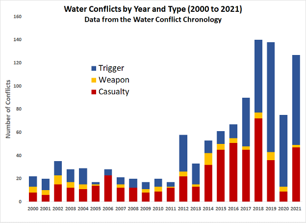 Conflits liés à l'eau entre 2000 et 2021. Copyright : Institut du Pacifique